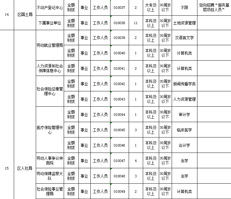 六安市有哪些事业单位(2022事业编制招聘岗位表)