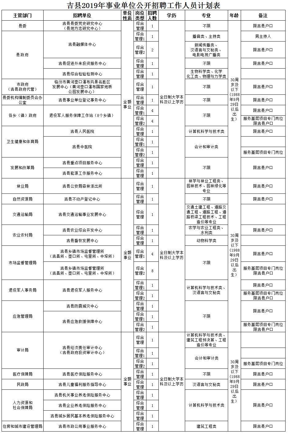 吉县事业单位招聘面事(2022事业编招聘信息)