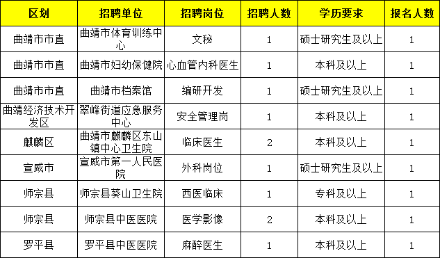曲靖事业单位公开选调(曲靖事业单位招聘2022)
