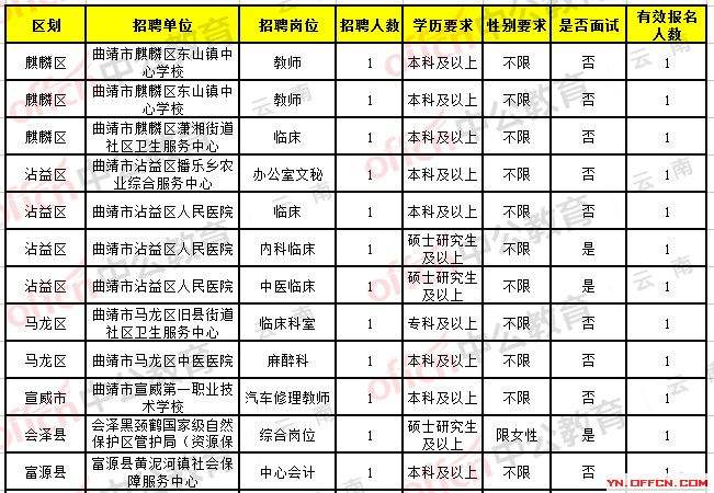 曲靖事业单位公开选调(曲靖事业单位招聘2022)
