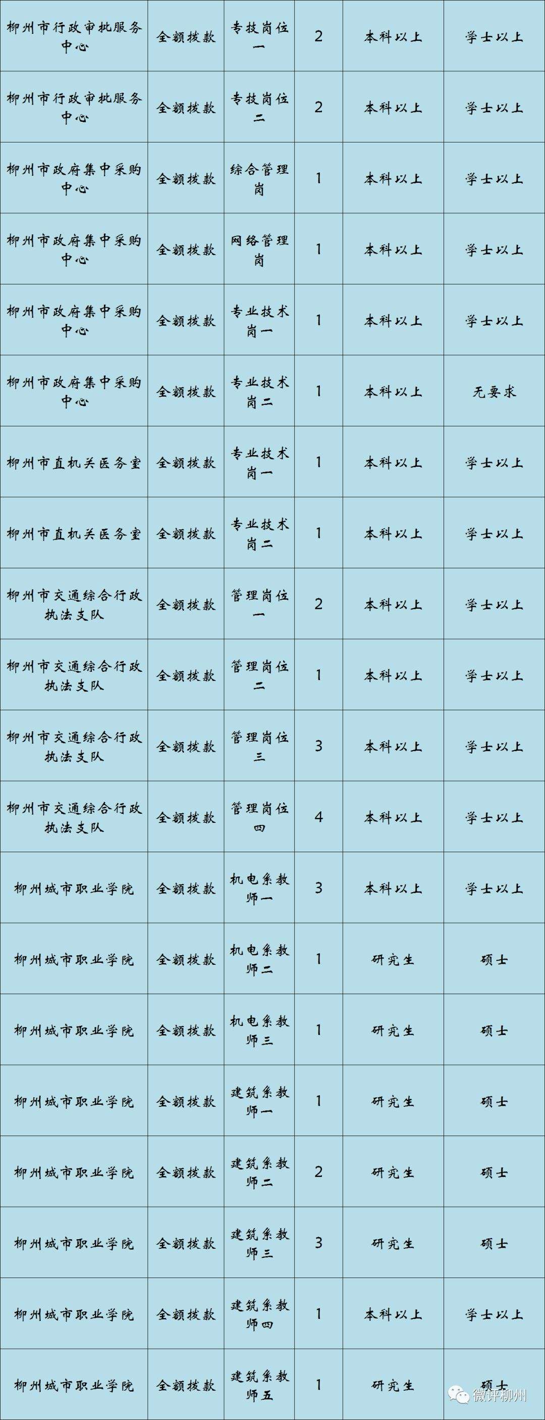 2016年柳州事业单位(2018年柳州市事业单位招聘表)