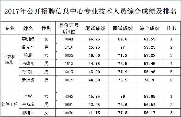 关于2017年贵阳市属事业单位考试成绩的信息