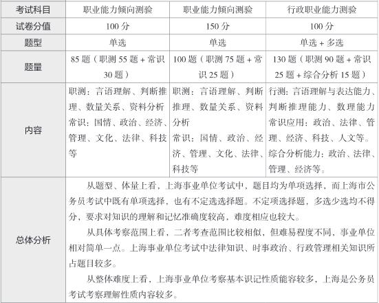事业单位都考什么科目的简单介绍