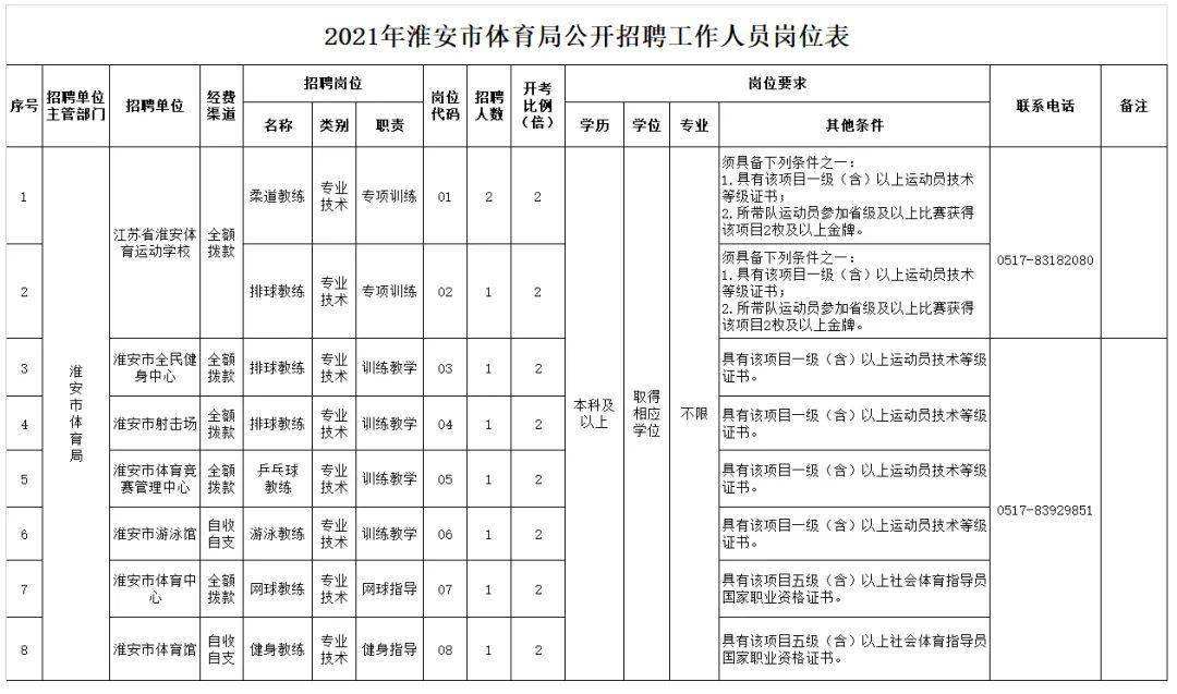 淮安市县事业单位工资(2022年事业编招聘职位表)