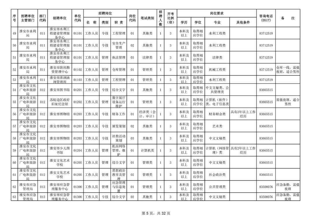 淮安市县事业单位工资(2022年事业编招聘职位表)