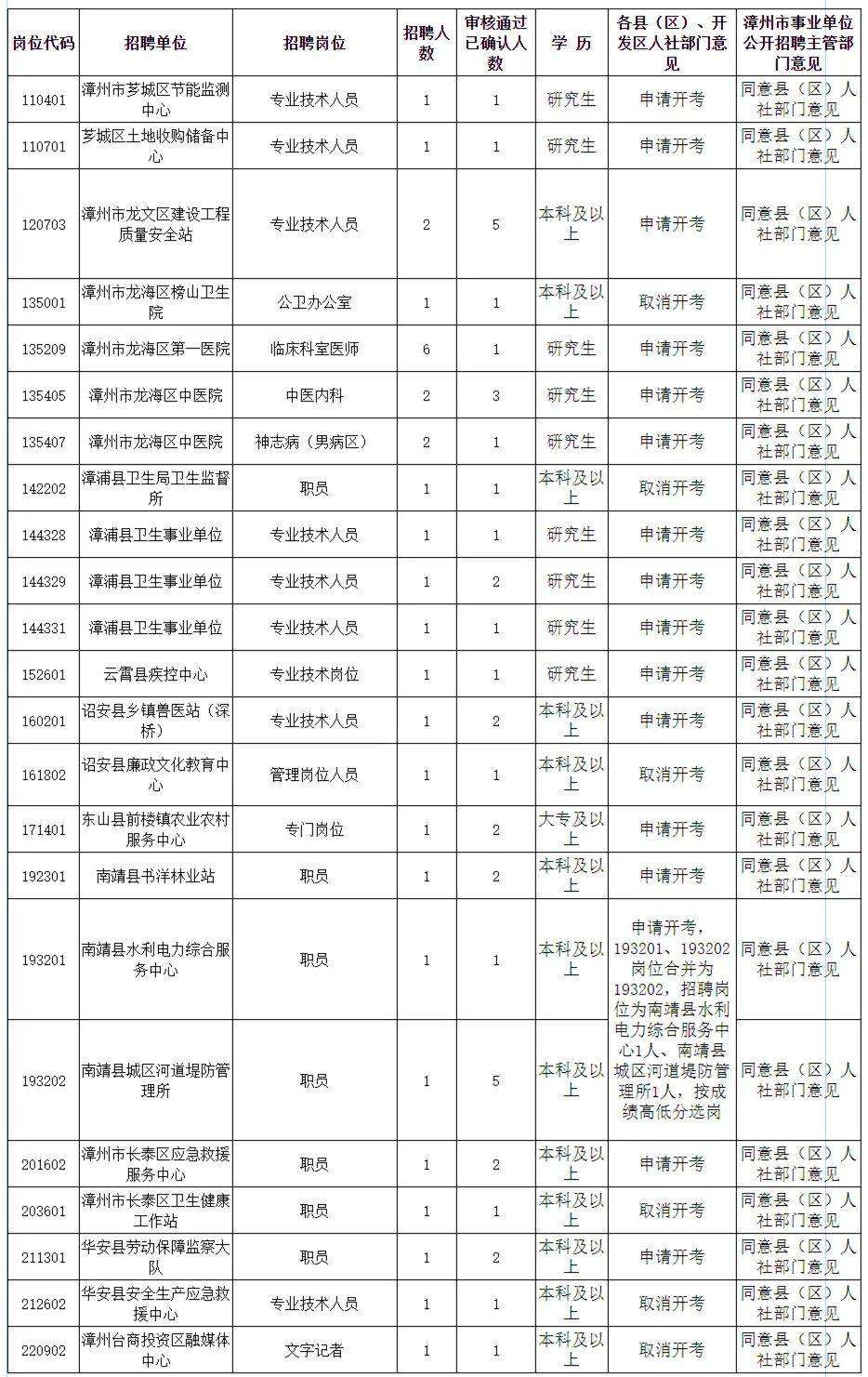 漳州华安县事业单位(漳州人才中心档案接收)