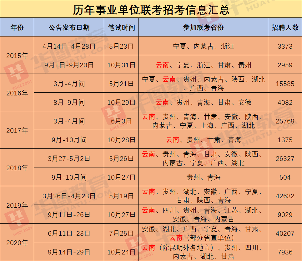 云南事业单位考哪两门(云南事业单位多久考一次)