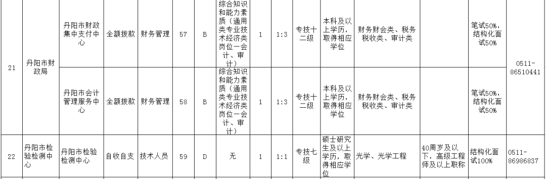 丹阳2017年事业单位招聘(2019年丹阳事业单位招聘公告)