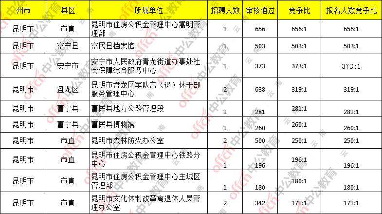 昆明两区事业单位招聘(2022事业编制招聘岗位)