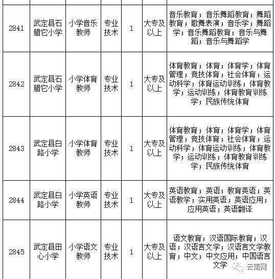 包含2016年楚雄州事业单位报名统计的词条