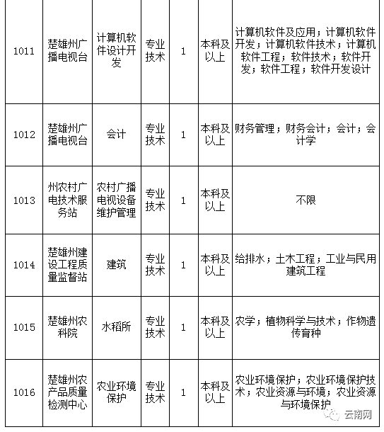 包含2016年楚雄州事业单位报名统计的词条