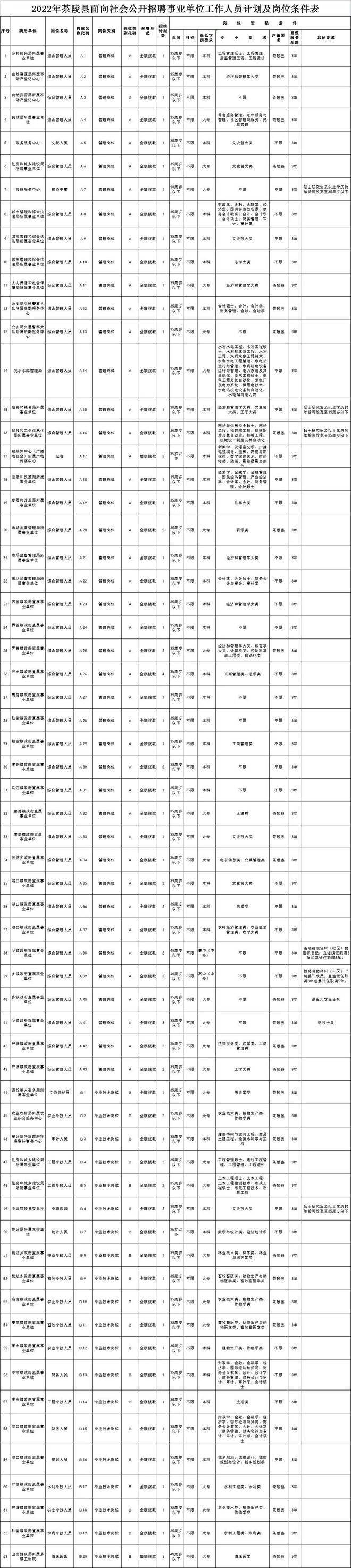 包含湖南株洲事业单位招聘2015的词条