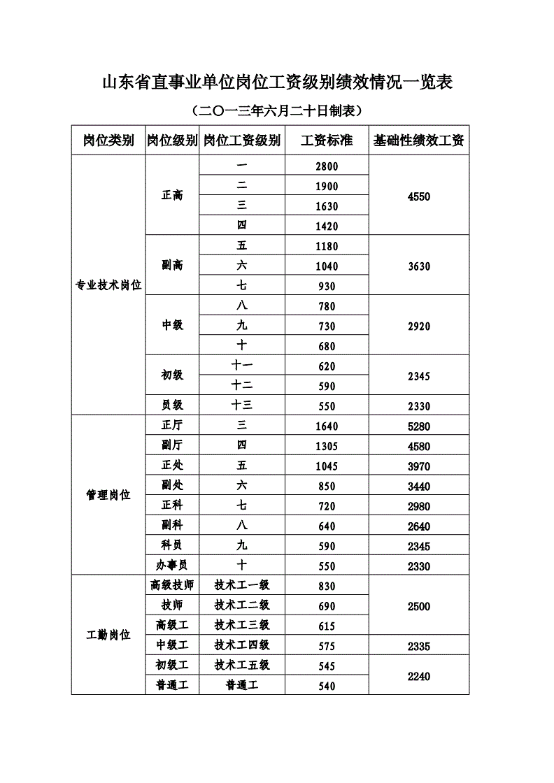 广西事业单位绩效工资表(2022年绩效奖最新消息)