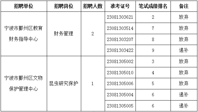 宁波市事业单位招聘2016(2016粤东西北事业单位招聘公告)