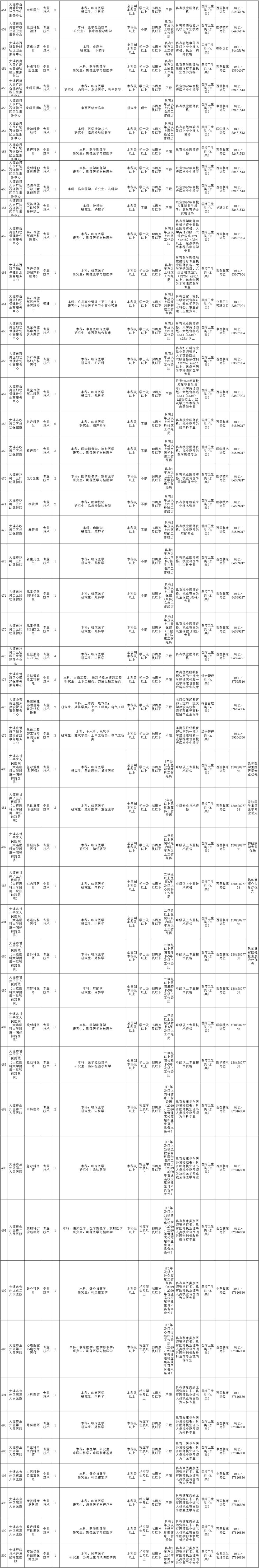 大连市事业单位选聘人员报告表(大连事业单位招聘2021职位表)