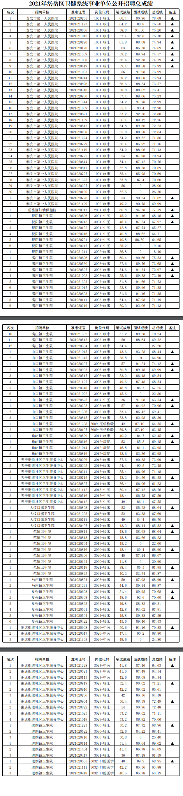岱岳区事业单位准考证(2022准考证打印时间)
