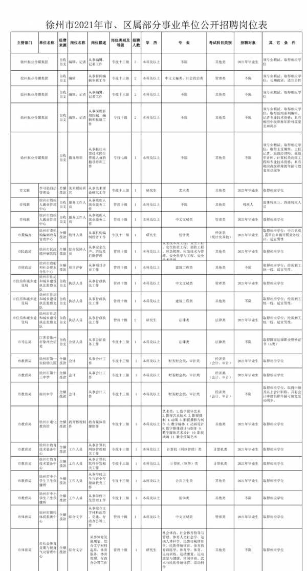 关于徐州事业单位招聘护士招聘最新信息查询的信息