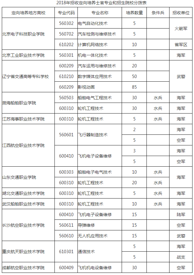 士官安排差补事业单位(2022年转业士官安置)