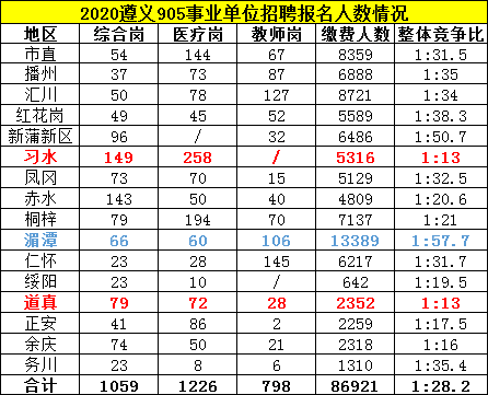 遵义事业单位报名人数(遵义事业单位最终报名人数)