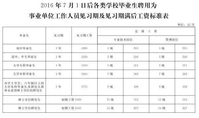 关于事业单位聘用人员工资标准的信息