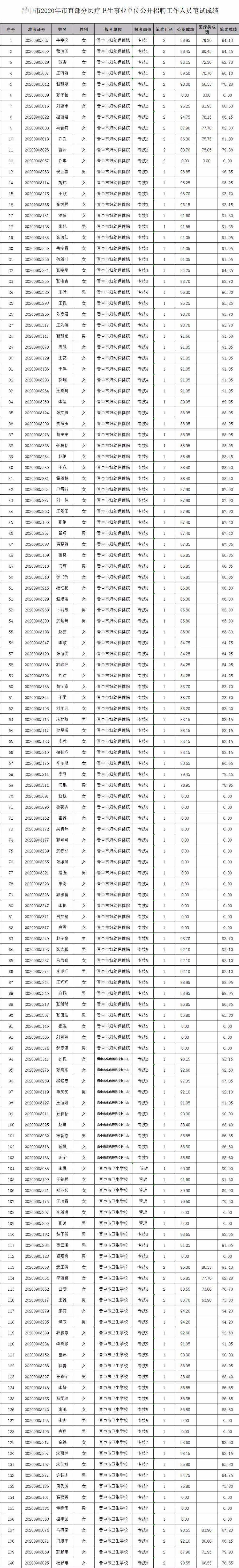 包含2015晋中市直事业单位成绩查询的词条