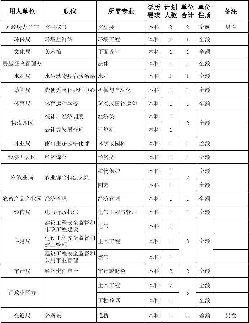 2015寿光事业单位职位表(2019年寿光事业单位招聘公告)