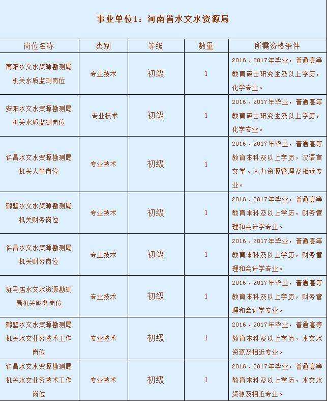 信阳市事业单位招聘(2022信阳市直事业公告)