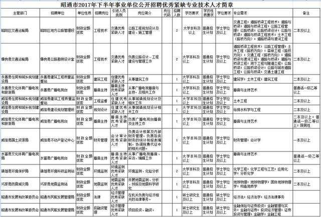 昭通2017事业单位考试(昭通市事业单位岗位表2020)