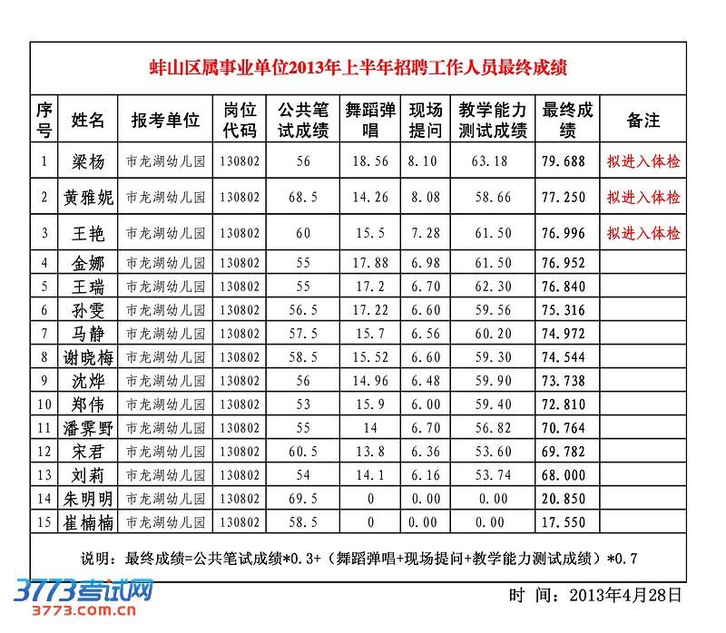 平塘事业单位考试成绩(事业单位70分什么水平)