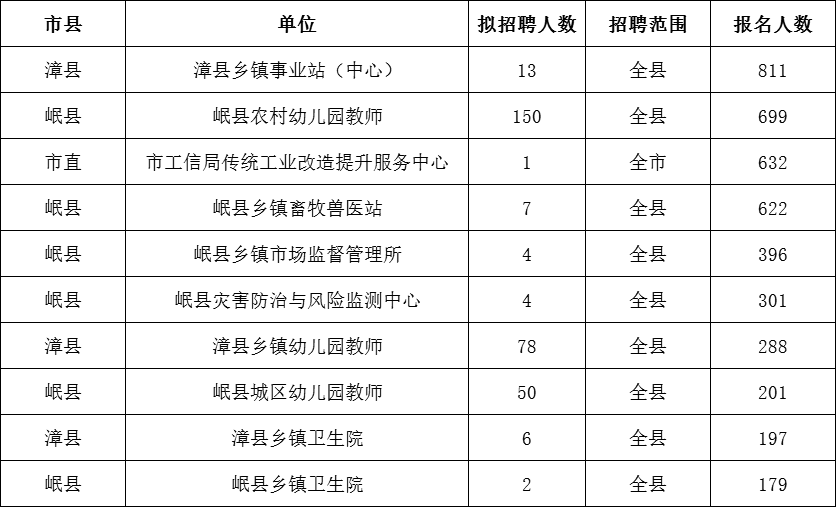 定西市事业单位招聘(甘肃省定西市2022公务员岗位)
