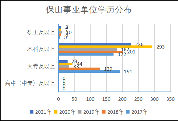 云南保山事业单位(保山市人民政府招聘)