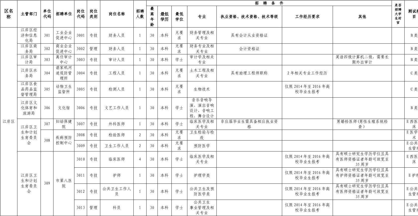 2016抚州市事业单位招聘职位表(江西抚州事业单位招聘2020职位表)