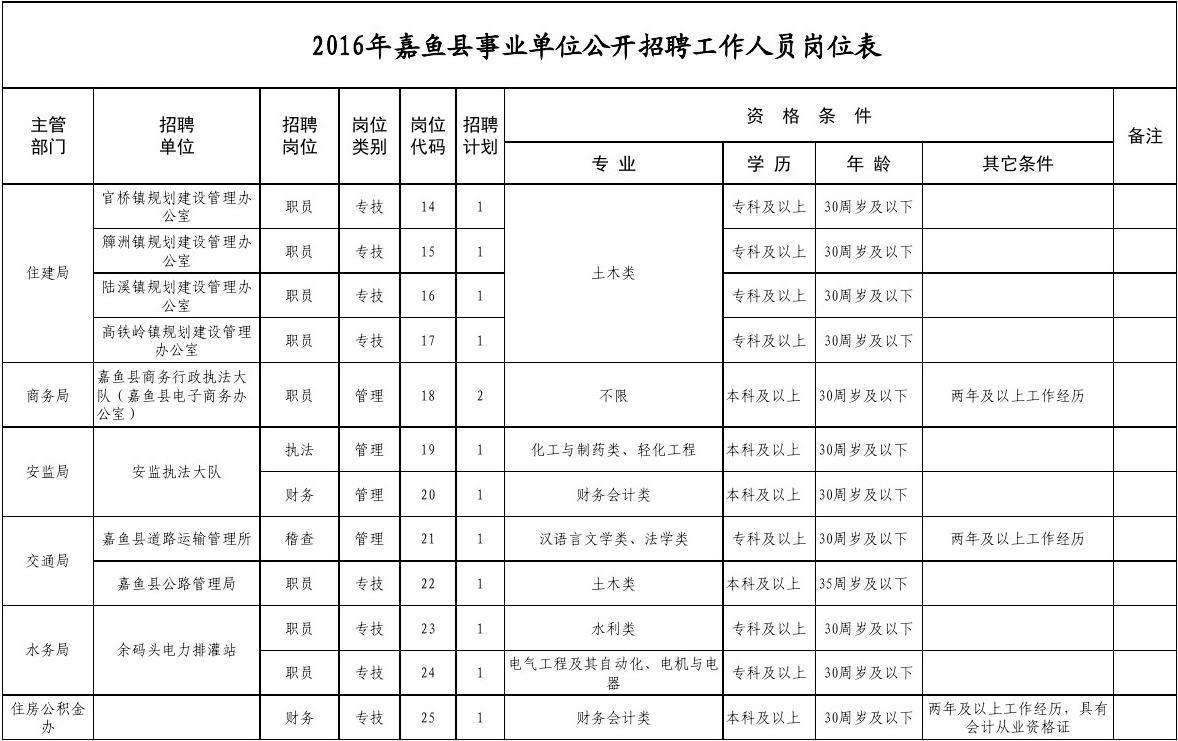 2016抚州市事业单位招聘职位表(江西抚州事业单位招聘2020职位表)