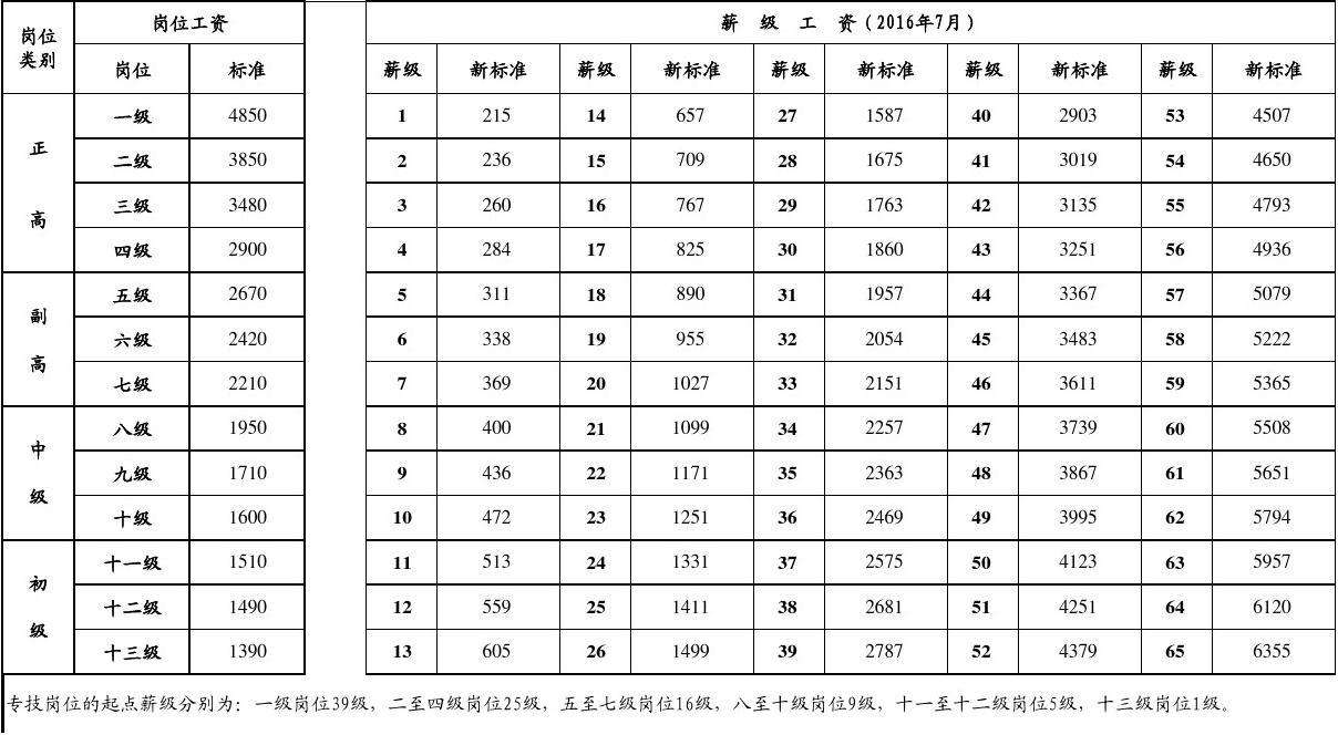 2017事业单位静安工资(2017事业单位薪级工资标准)