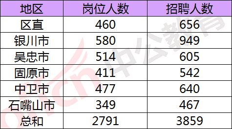 宁夏事业单位考试报名人数(宁夏事业单位考试报名人数统计)