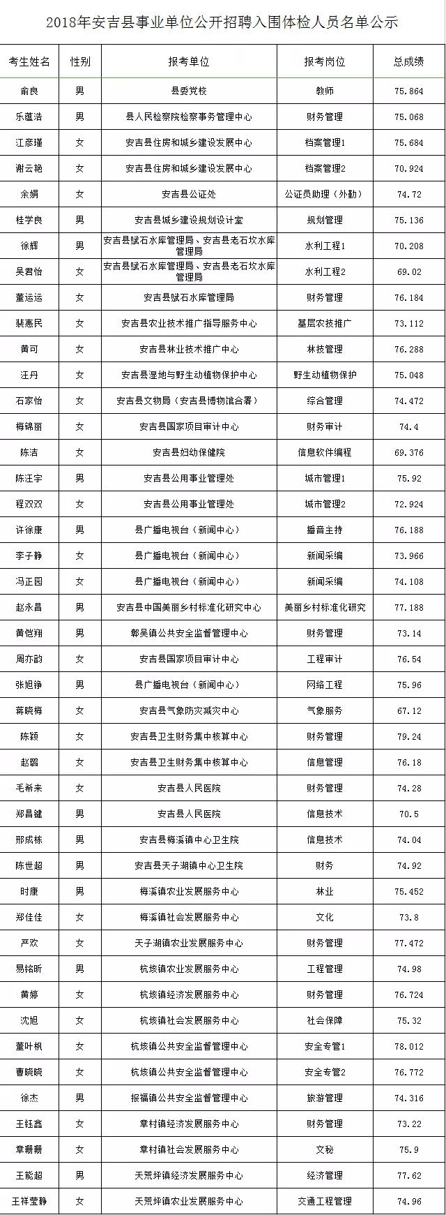 吉安事业单位入围分数(事业单位分值分布150)