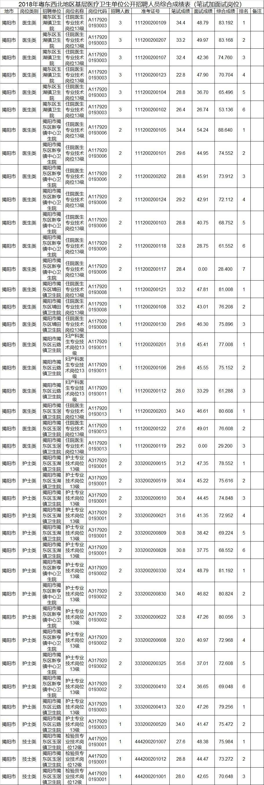 2016年度粤东西北事业单位(2016年粤东西北事业单位招聘公告)
