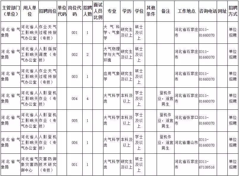 河北省2018事业单位报名(2018河北省直事业单位真题)
