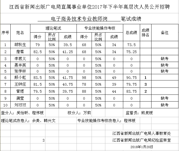阳信事业单位成绩查询(2020年阳信教师招聘)