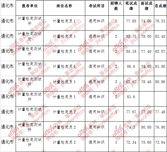包含2017下城区事业单位招聘的词条
