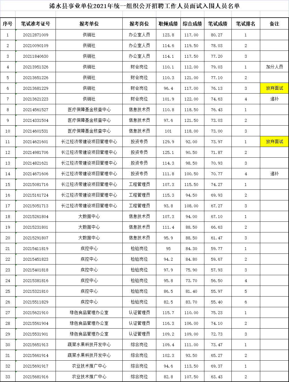 如何查事业单位入围名单(事业单位成绩排名在哪里公布)