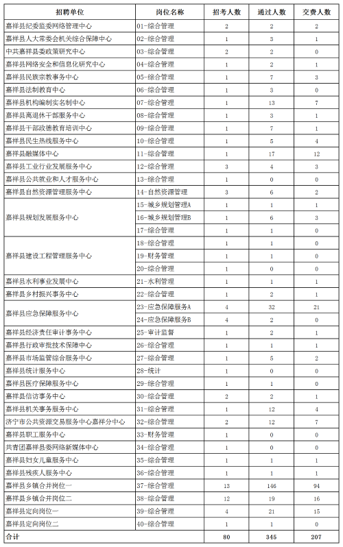 济宁事业单位报考网(济宁经开区招聘2019)