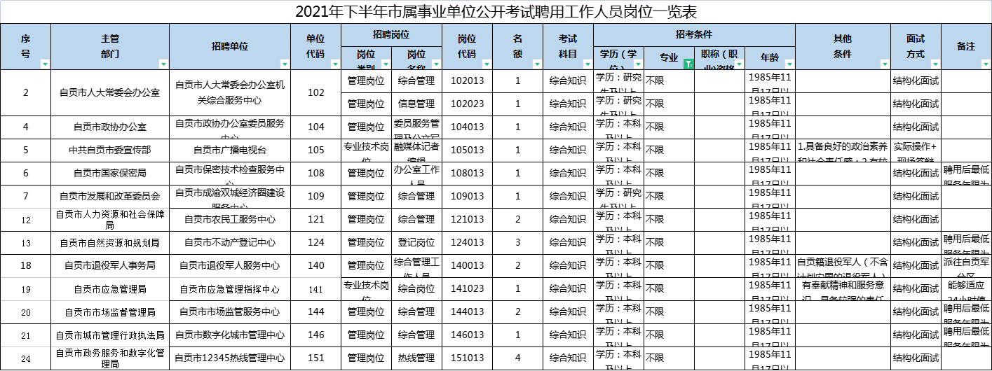 自贡事业单位考试报名人数的简单介绍