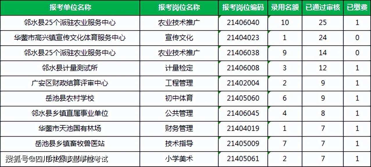 自贡事业单位考试报名人数的简单介绍