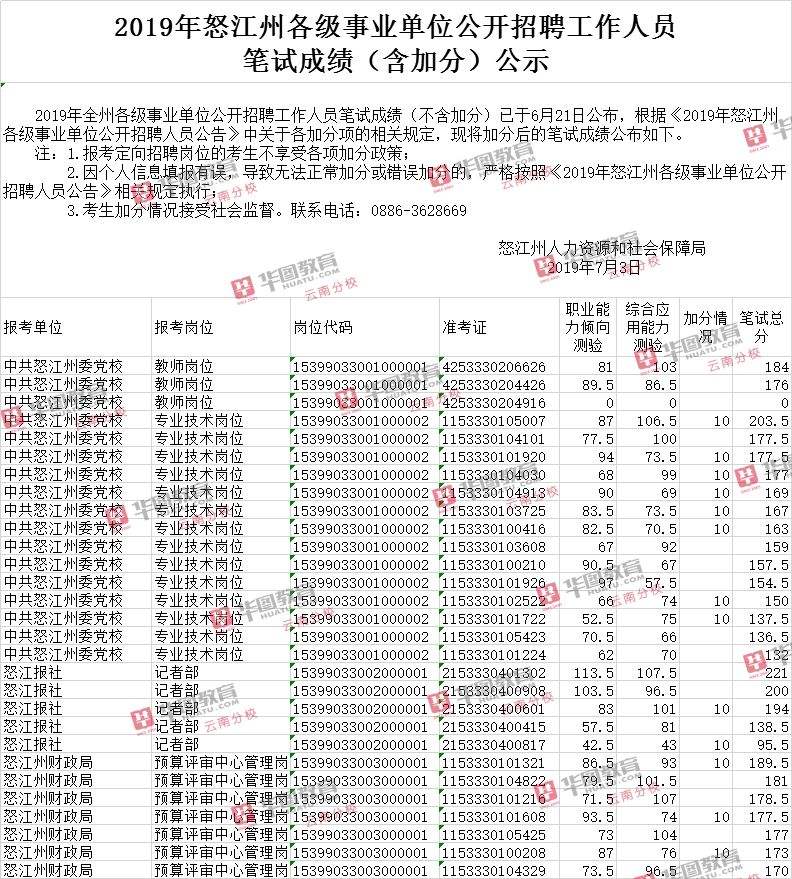 滨州事业单位招考成绩(2019滨州事业单位招聘)