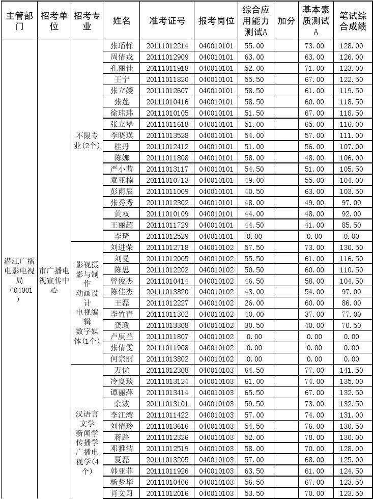 滨州事业单位招考成绩(2019滨州事业单位招聘)