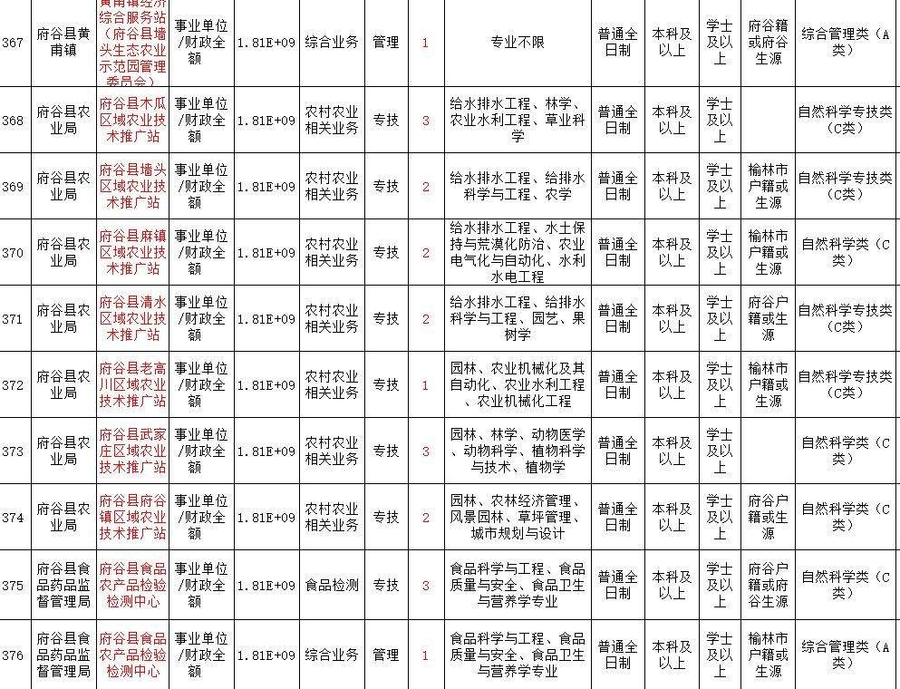 包含陕西事业单位调资2018年的词条