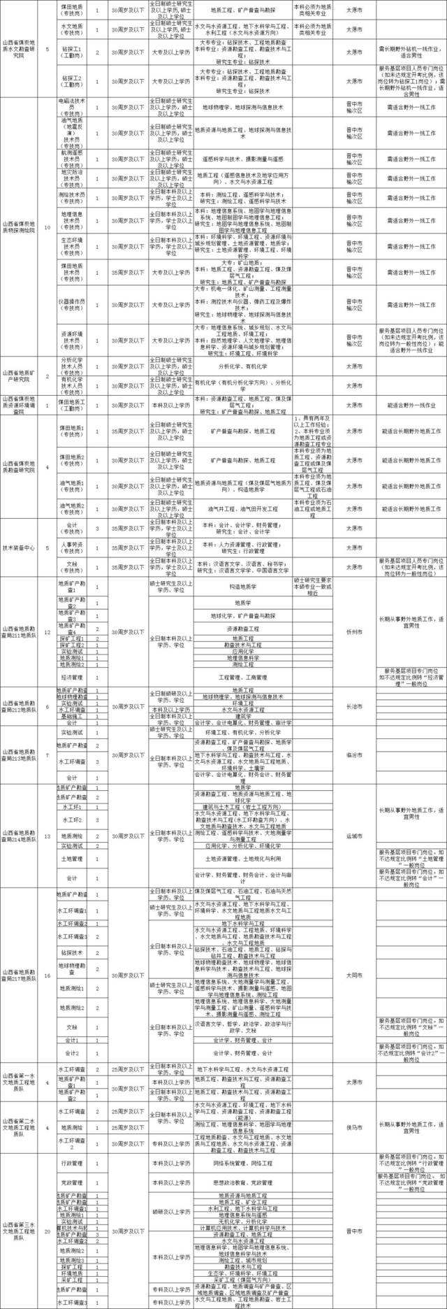 包含牟平区事业单位招聘报名的词条