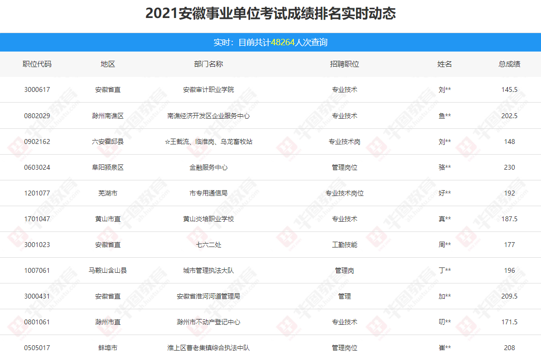北京海淀事业单位成绩排名(2021贵州省事业单位成绩)
