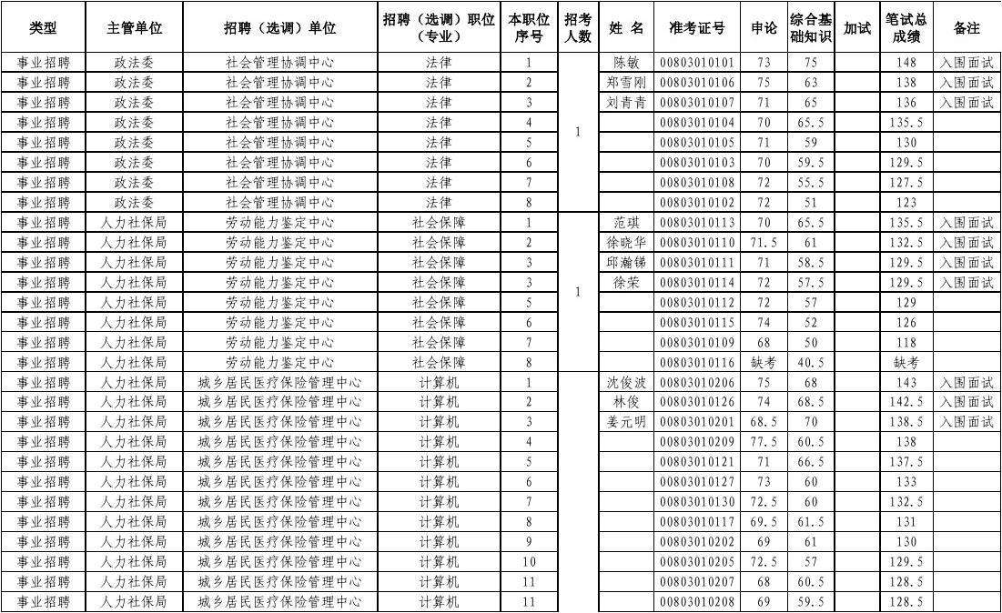 包含甘肃省公务员及事业单位招聘信息网的词条